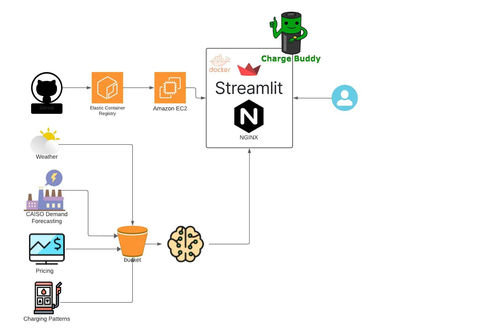 Architecture diagram: GitHub Actions deploying a Streamlit app with an NGINX reverse proxy to EC2 via ECR